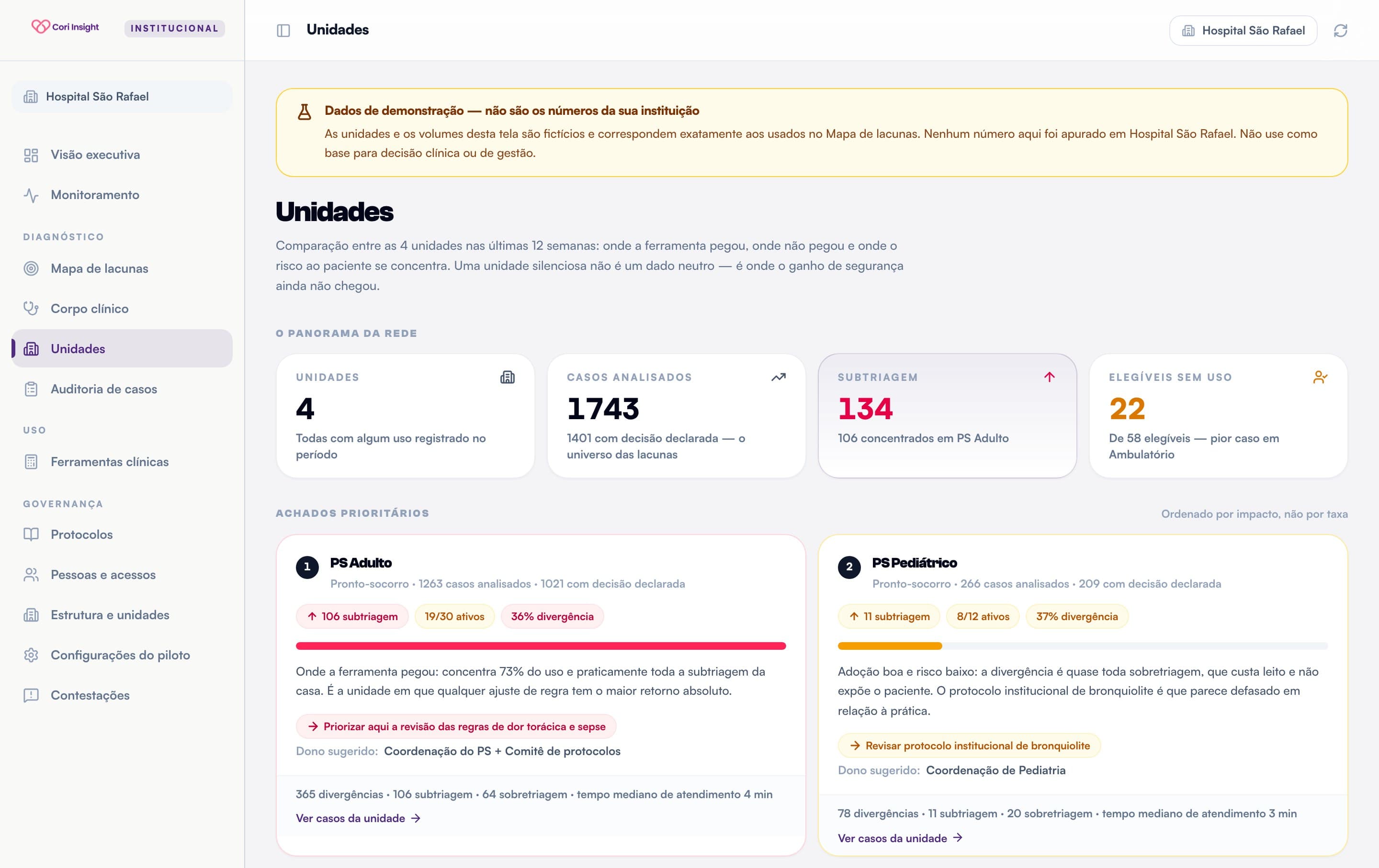 Painel de unidades da Cori comparando adoção e divergência entre pronto-socorro, UTI e ambulatório